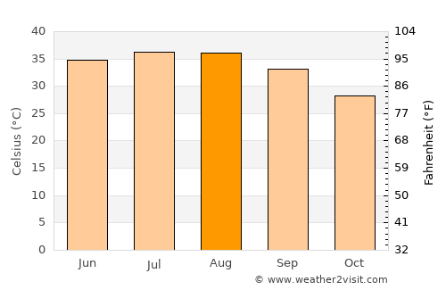 Al Khafjī average temperature in August