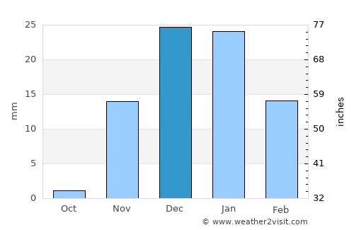 Al Khafjī average rain in December