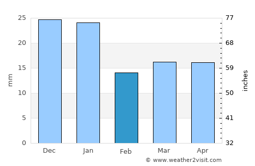 Al Khafjī average rain in February