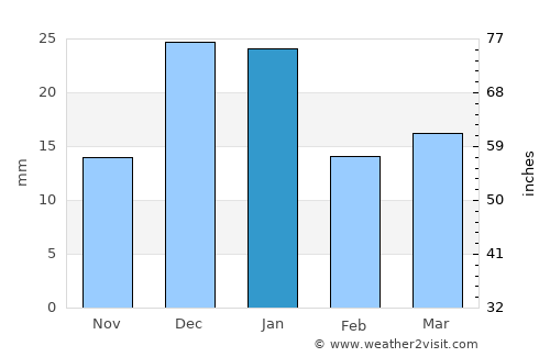 Al Khafjī average rain in January