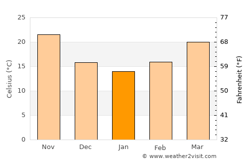 Al Khafjī average temperature in January