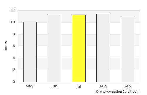 Al Khafjī average rain in July
