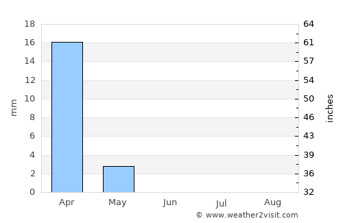 Al Khafjī average rain in June