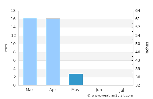 Al Khafjī average rain in May