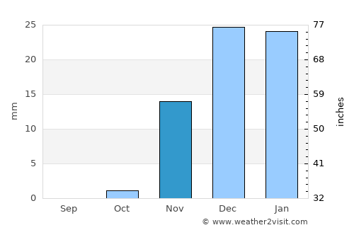 Al Khafjī average rain in November