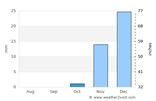 Al Khafjī average rain in October