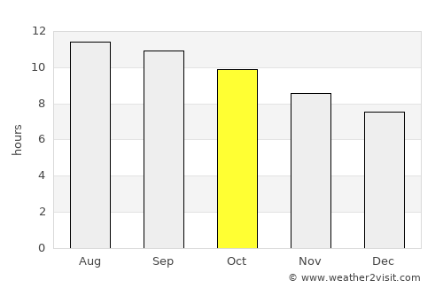 Al Khafjī average rain in October