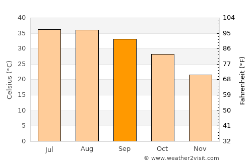 Al Khafjī average temperature in September