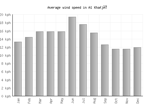 Al Khafjī average winspeed by month (km/h)