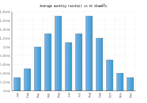 Al Khamīs monthly rainfall chart (inches)