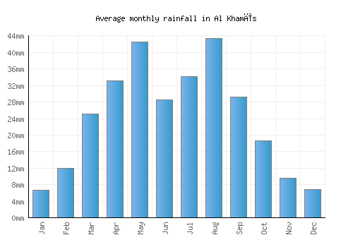 Al Khamīs monthly rainfall chart (mm)