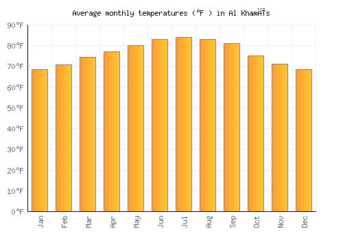 Al Khamīs average temperature chart (Fahrenheit)