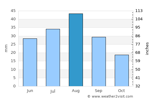 Al Khamīs average rain in August