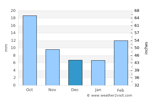Al Khamīs average rain in December