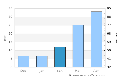 Al Khamīs average rain in February
