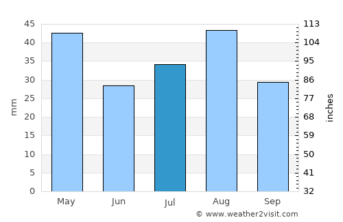 Al Khamīs average rain in July
