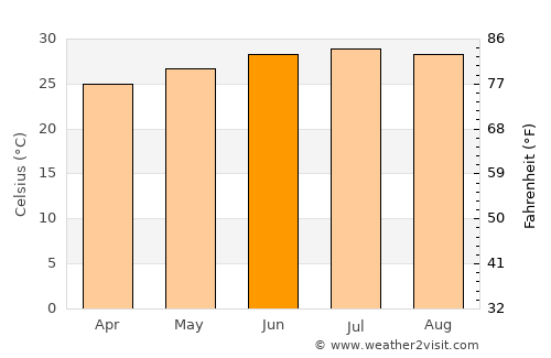 Al Khamīs average temperature in June