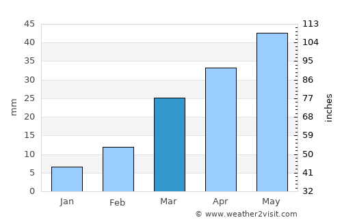 Al Khamīs average rain in March
