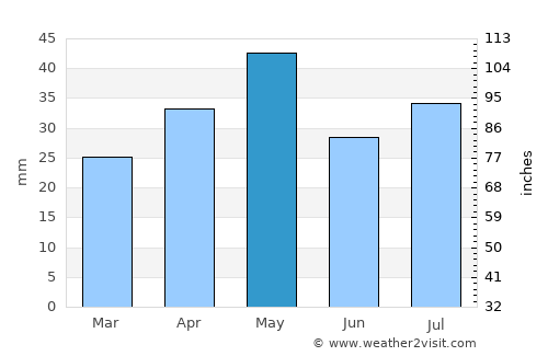 Al Khamīs average rain in May