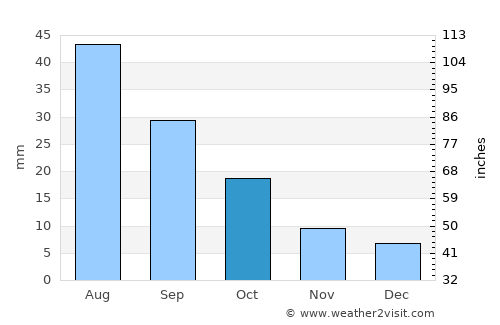 Al Khamīs average rain in October
