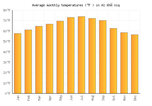 Al Khāniq average temperature chart (Fahrenheit)