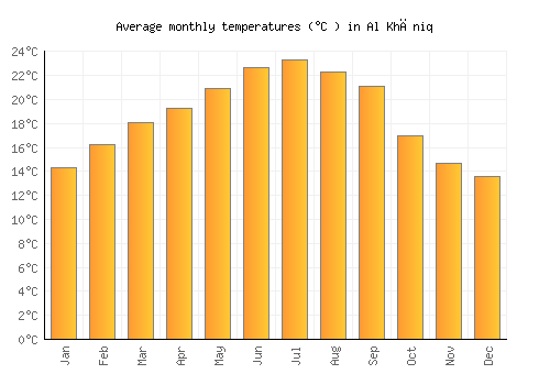 Al Khāniq average temperature chart (Celsius)