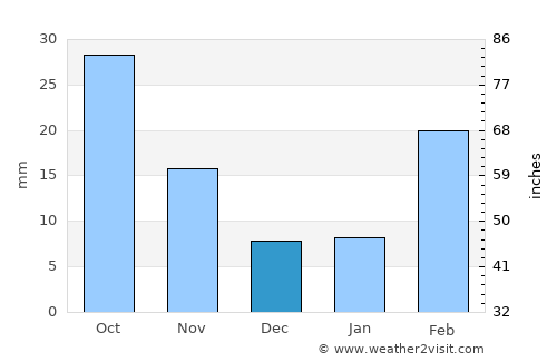 Al Khāniq average rain in December