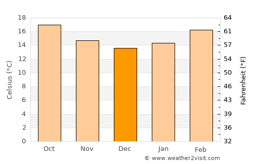 Al Khāniq average temperature in December