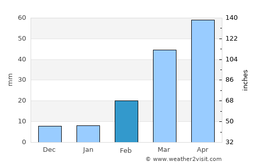 Al Khāniq average rain in February