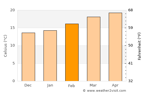 Al Khāniq average temperature in February