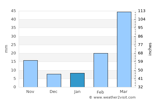 Al Khāniq average rain in January
