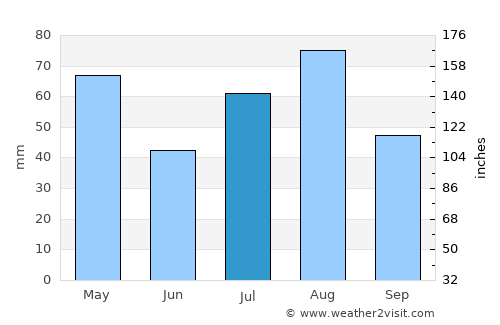 Al Khāniq average rain in July