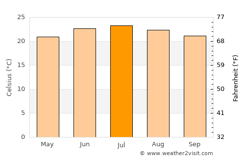 Al Khāniq average temperature in July