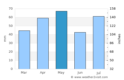 Al Khāniq average rain in May