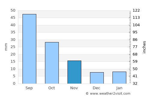 Al Khāniq average rain in November