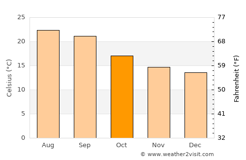Al Khāniq average temperature in October