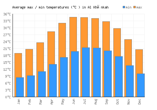 Al Khānkah average minimum / maximum temperatures (Celsius)