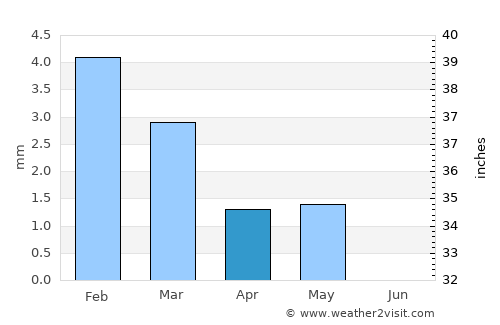 Al Khānkah average rain in April