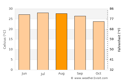 Al Khānkah average temperature in August