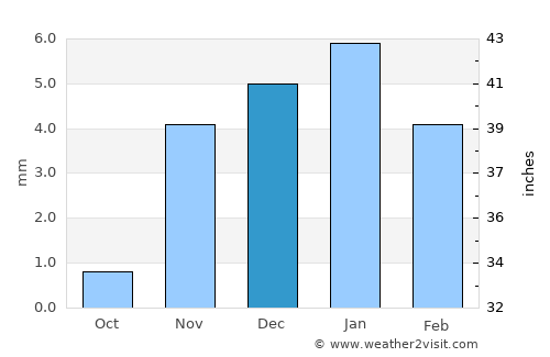 Al Khānkah average rain in December