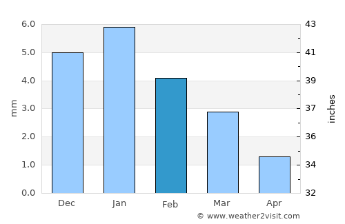 Al Khānkah average rain in February