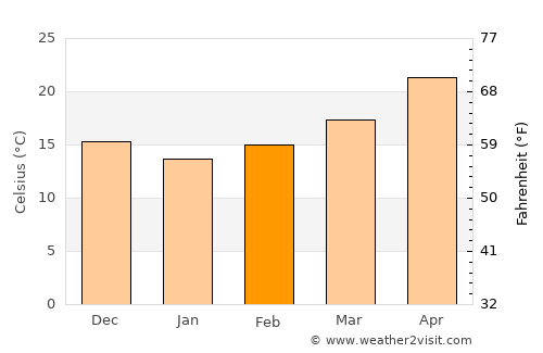 Al Khānkah average temperature in February
