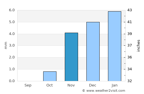Al Khānkah average rain in November