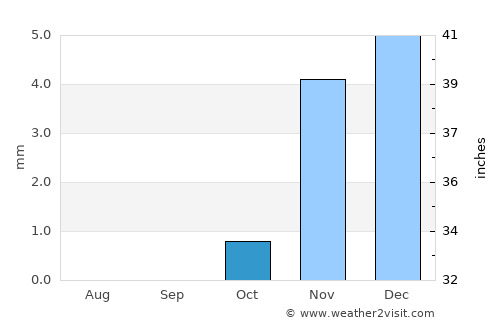 Al Khānkah average rain in October