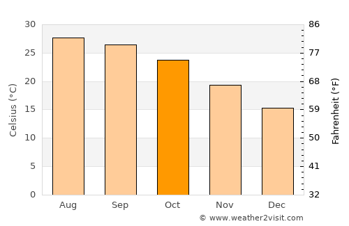 Al Khānkah average temperature in October
