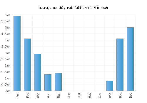 Al Khānkah monthly rainfall chart (mm)