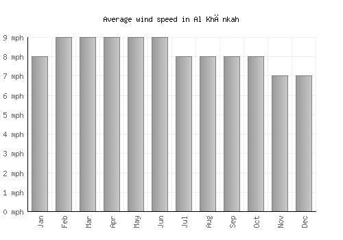 Al Khānkah average winspeed by month (mph)