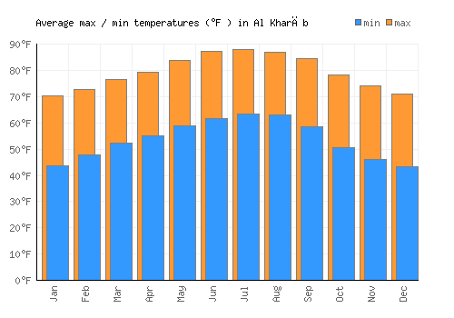 Al Kharāb average minimum / maximum temperatures (Fahrenheit)