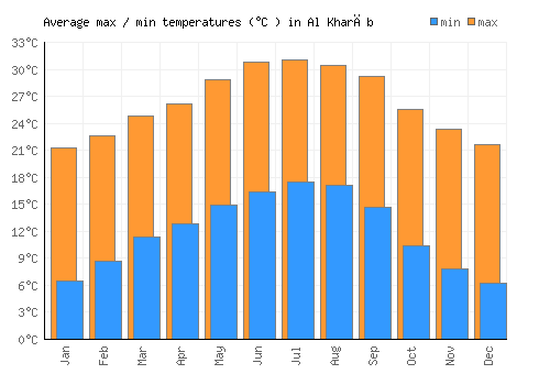 Al Kharāb average minimum / maximum temperatures (Celsius)