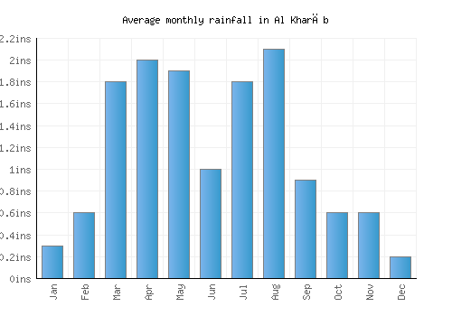 Al Kharāb monthly rainfall chart (inches)